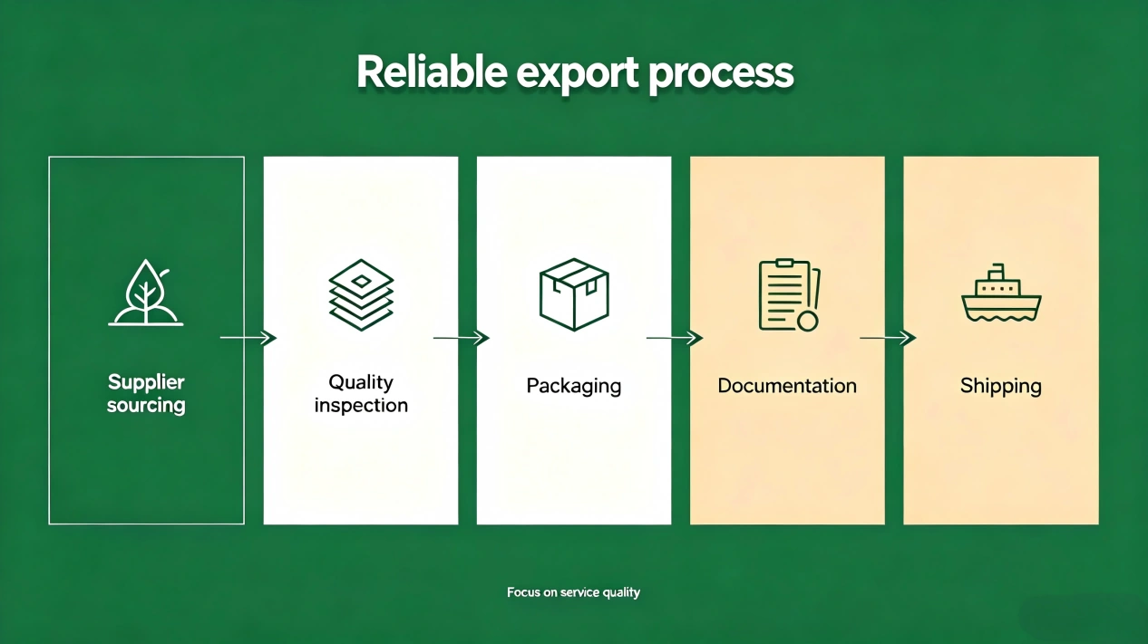 Reliable export process: supplier sourcing, quality inspection, packaging, documentation and shipping